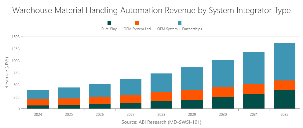 Warehouse Material Handling Automation Revenue by System Integrator Type